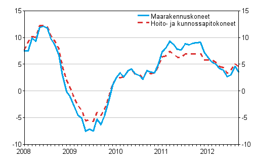 Perinteisten maarakennuskoneiden ja hoito- ja kunnossapitokoneiden kustannusten vuosimuutokset 1/2008 - 9/2012, %