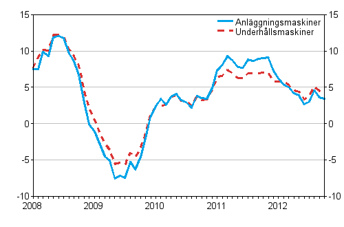 rsfrndringar av kostnaderna fr traditionella anlggningsmaskiner och underhllsmaskiner 1/2008 - 10/2012, %