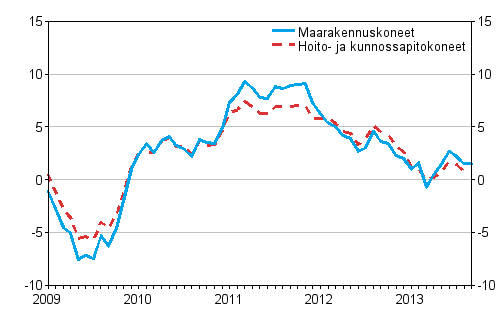 Perinteisten maarakennuskoneiden ja hoito- ja kunnossapitokoneiden kustannusten vuosimuutokset 1/2009–9/2013, %