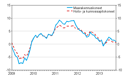 Perinteisten maarakennuskoneiden ja hoito- ja kunnossapitokoneiden kustannusten vuosimuutokset 1/2009–10/2013, %