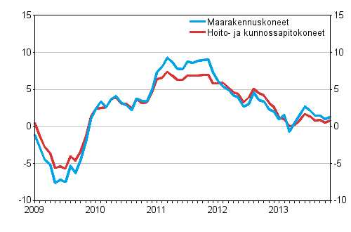 Perinteisten maarakennuskoneiden ja hoito- ja kunnossapitokoneiden kustannusten vuosimuutokset 1/2009–11/2013, %