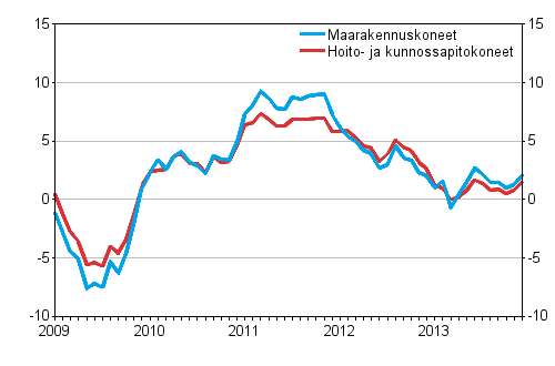 Perinteisten maarakennuskoneiden ja hoito- ja kunnossapitokoneiden kustannusten vuosimuutokset 1/2009–12/2013, %