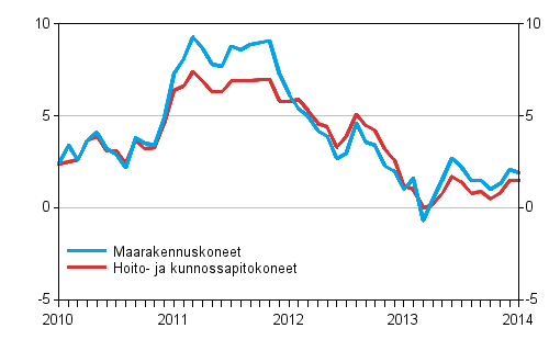 Perinteisten maarakennuskoneiden ja hoito- ja kunnossapitokoneiden kustannusten vuosimuutokset 1/2010–1/2014, %