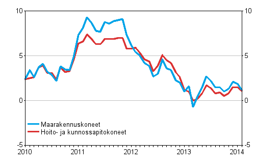 Perinteisten maarakennuskoneiden ja hoito- ja kunnossapitokoneiden kustannusten vuosimuutokset 1/2010–2/2014, %