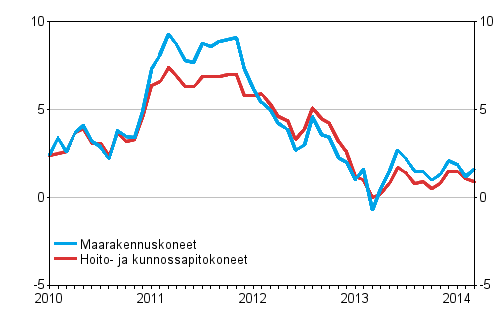 Perinteisten maarakennuskoneiden ja hoito- ja kunnossapitokoneiden kustannusten vuosimuutokset 1/2010 - 3/2014, %