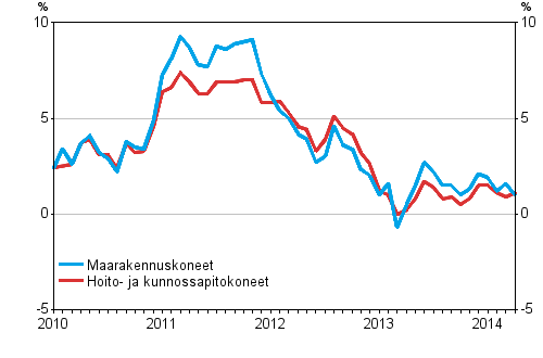 Maarakennuskoneiden ja hoito- ja kunnossapitokoneiden kustannusten vuosimuutokset, %