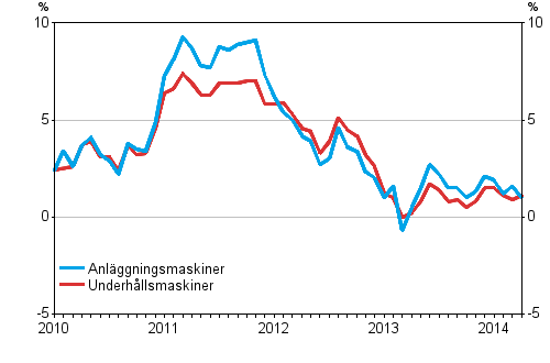 rsfrndringarna av kostnaderna fr anlggningsmaskiner och underhllsmaskiner, %