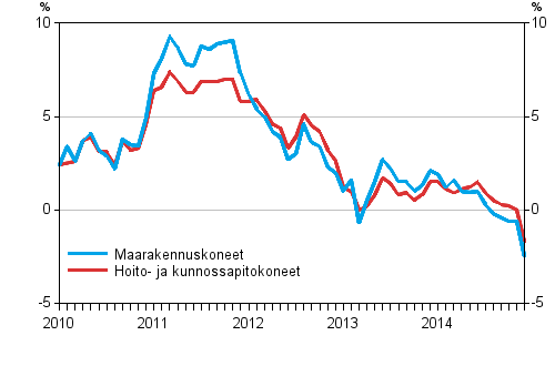 Perinteisten maarakennuskoneiden ja hoito- ja kunnossapitokoneiden kustannusten vuosimuutokset 1/2010 - 12/2014, %