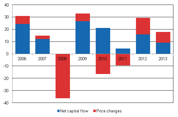 Figure 4: Annual change of outward portfolio investment in 2006 to 2013, EUR billion