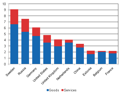 Figure 11: Finland’s exports to ten biggest destination countries in 2013, EUR billion