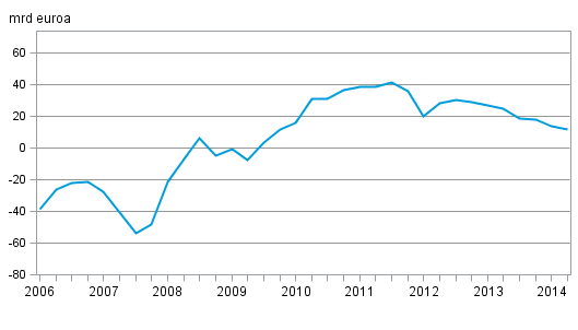 Kuvio 1: Ulkomainen nettovarallisuus vuosina 2006–2014, miljardia euroa