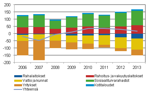 Kuvio 2: Suomen ulkomainen nettovarallisuus sektoreittain 2006–2013, miljardia euroa