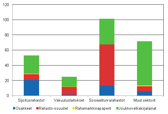 Kuvio 3: Suomesta ulkomaille suuntautuneiden arvopaperisijoitusten kannat vuonna 2013 sijoitussektoreittain, miljardia euroa