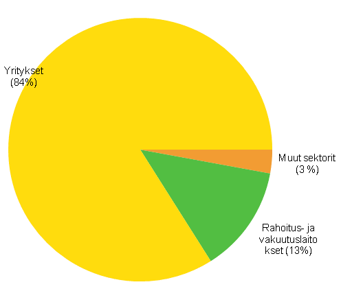 Kuvio 9: Suorien sijoitusten bruttosaamiset 2013, (osuudet sektoreittain)