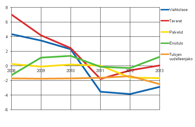 Kuvio 10: Vaihtotase alaerineen netto, vuosina 2008–2013, miljardia euroa