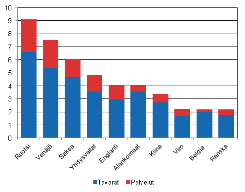 Kuvio 11: Suomen vienti 10 suurimpaan kohdemaahan vuonna 2013, miljardia euroa