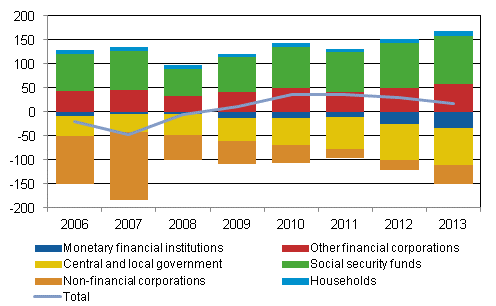 Net international investment position by sector in 2006 to 2013, EUR billion