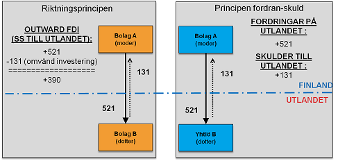 Figur 3 Finlndsk direktinvesteringar i utlandet enligt riktningsprincipen och principen fordran/skuld, flden av direktinvesteringar i augusti 2013