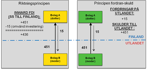 Figur 4 Utlndska direktinvesteringar i Finland enligt riktningsprincipen och principen fordran/skuld, flden av direktinvesteringar i augusti 2013