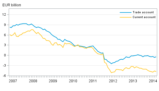 Finland’s current account and trade account, 12–month moving sum