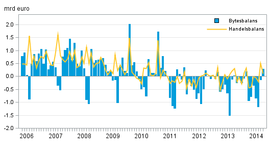 Figurbilaga 1. Finlands bytesbalans och handelsbalans