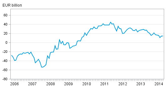 Finland’s international investment position