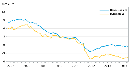 Finlands bytesbalans och handelsbalans, 12 mnaders glidande summa