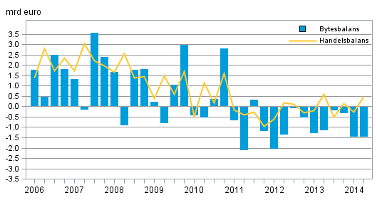 Figurbilage 1. Finlands bytesbalans och handelsbalans