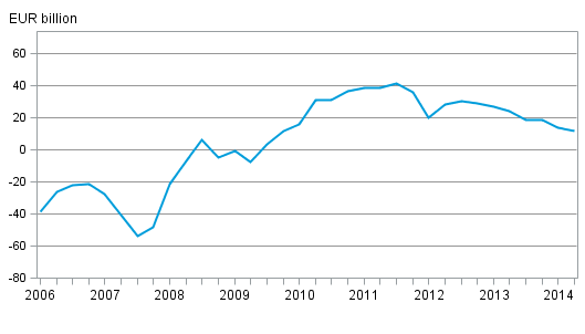 Finland’s international investment position quarterly