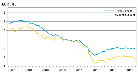 Finland’s current account and trade account, 12 moving sum