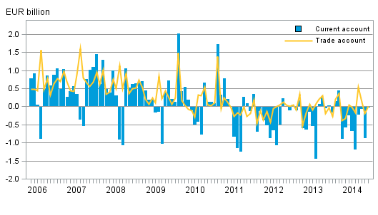 Appendix figure 1. Finland’s current account and trade account