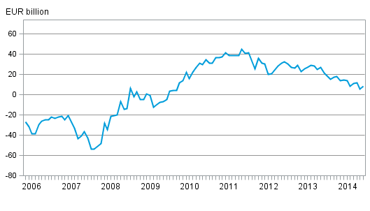 Finland’s international investment position