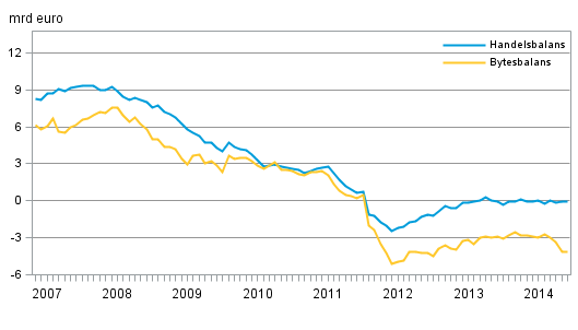 Finlands bytesbalans och handelsbalans, 12 mnaders glidande summa