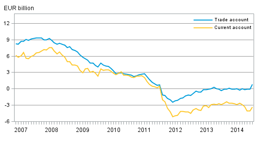 Finland’s current account and trade account, 12–month moving sum