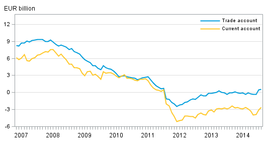 Finland’s current account and trade account, 12 moving sum