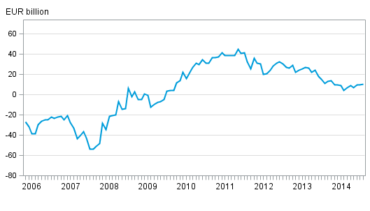 Finland’s monthly international investment position