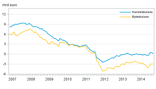 Finlands bytesbalans och handelsbalans, 12 mnaders glidande summa