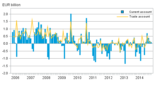 Finland’s current account and trade account