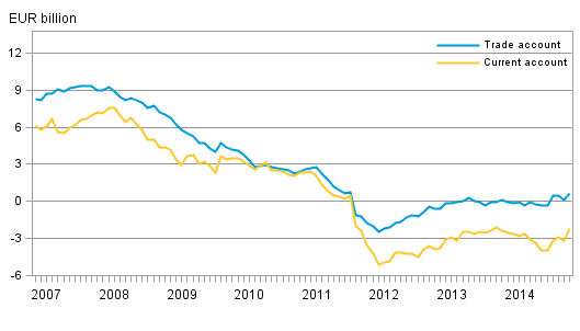 Finland’s current account and trade account, 12 –month moving sum