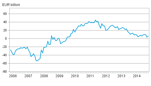 Finland’s international investment position