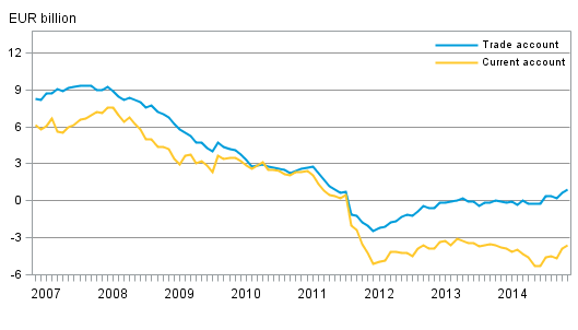 Finland’s current account and trade account, 12 moving sum