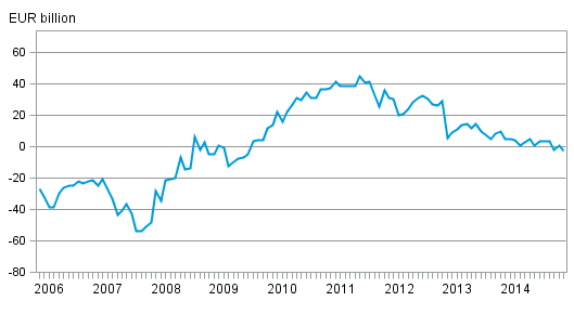 Finland’s monthly international investment position