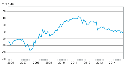Finlands nettostllning mot utlandet mnadsvis
