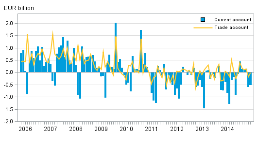 Finland’s current account and trade account