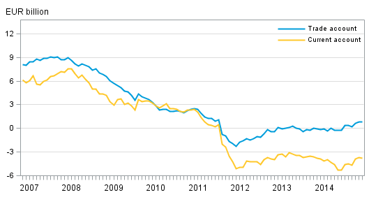 Finland’s current account and trade account, 12 –month moving sum