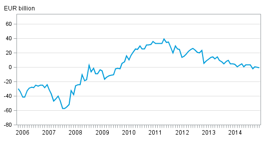 Finland’s international investment position