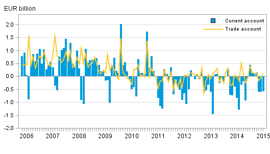 Finland’s current account and trade account