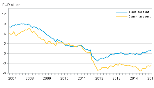 Finland’s current account and trade account, 12 –month moving sum