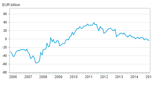 Finland’s international investment position