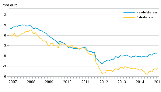 Finlands bytesbalans och handelsbalans, 12 mnaders glidande summa